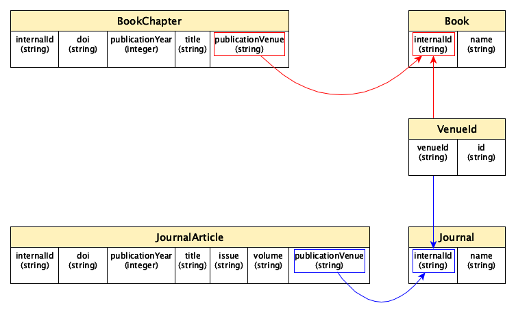 tables to represent the data model mentioned above