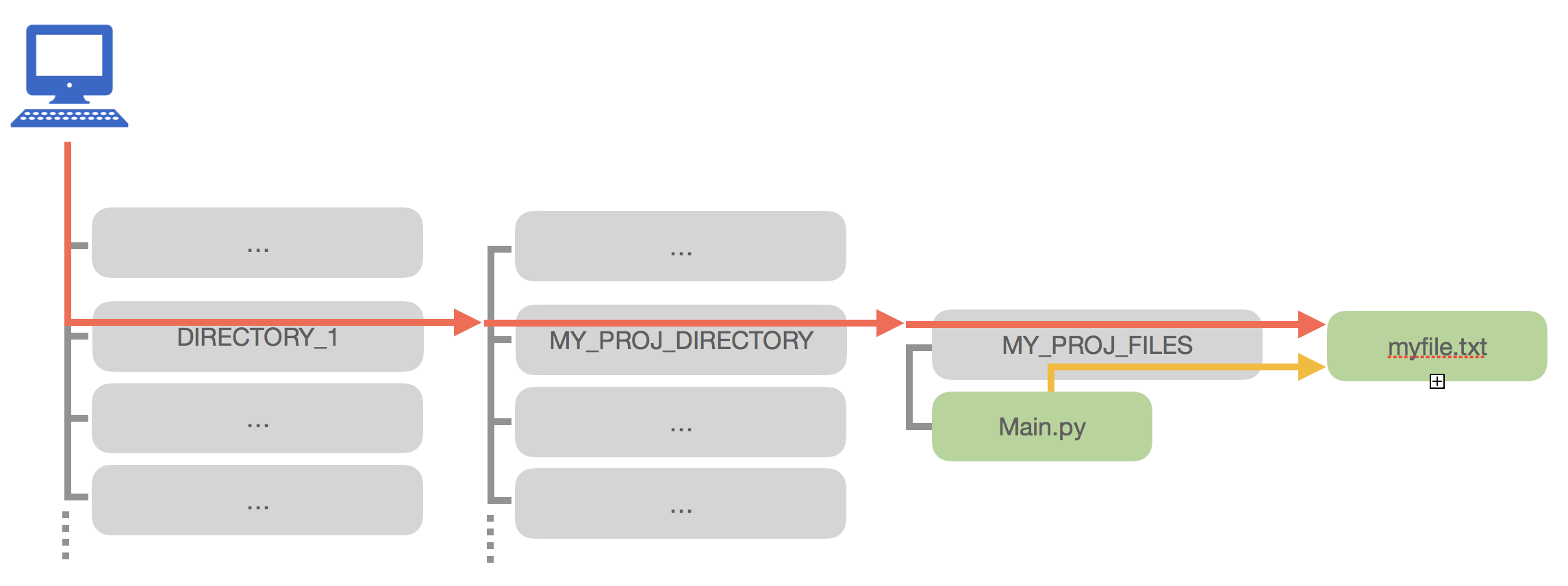 Diagram showing the difference between absolute and relative paths