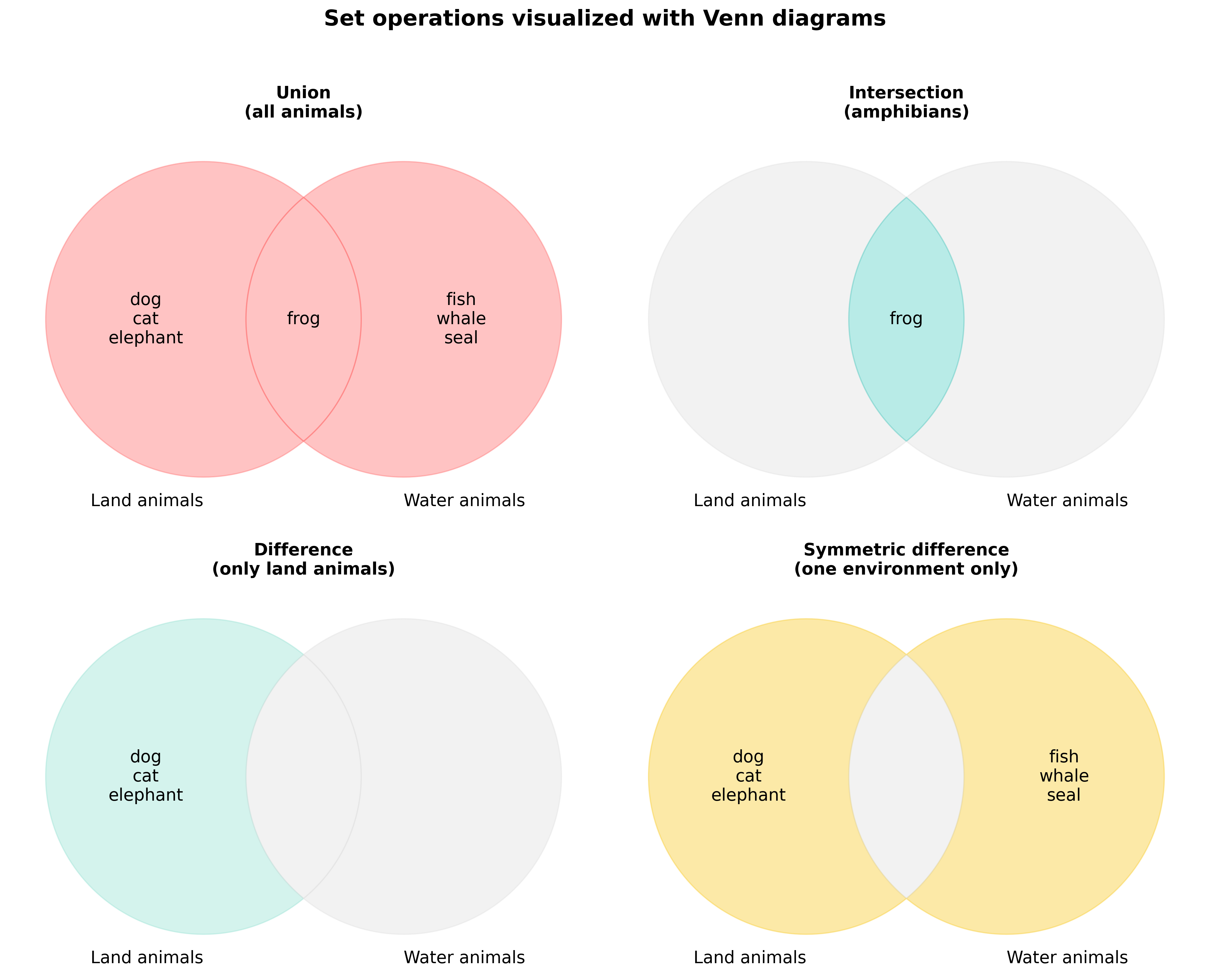 Venn diagrams showing the four main set operations